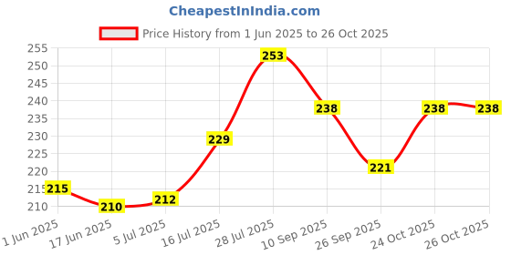 flipkart.com garden deco G03043-01 30 cm Shelf Bracket garden deco Price History Graph from 1 Jun 2025 to 25 Oct 2025