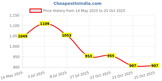 flipkart.com tadso-lid Garden Digger Auger Garden Tool Kit tadso-lid Price History Graph from 14 May 2025 to 24 Oct 2025
