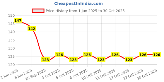 flipkart.com donizard Garden Farming Gloves Washable Right Fingertips ABS Claws for Pruning Planting & Gardening Shoulder Glove donizard Price History Graph from 1 Jun 2025 to 29 Oct 2025