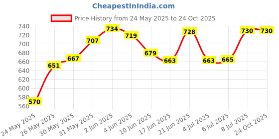 flipkart.com homeselite Garden Fixture Lamp Gate Light Outdoor Lamp homeselite Price History Graph from 24 May 2025 to 24 Oct 2025