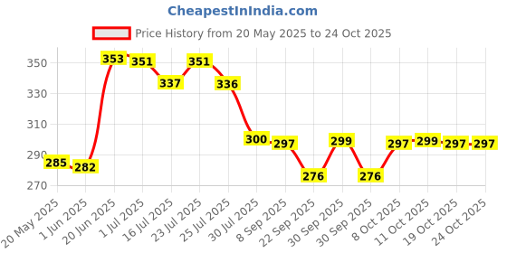 flipkart.com unicorp Garden Fungicide Nature Organic Fungicide for Plant Fungal Disease Control Fertilizer unicorp Price History Graph from 20 May 2025 to 23 Oct 2025