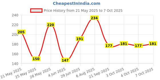 flipkart.com alwick Garden Genie Ashmi Gloves With Built In Claws For Digging Planting Nursery Plants, Garden Gloves Easy To Dig And Plant Safe For Rose Pruning - 1 Pair Gardening Shoulder Glove alwick Price History Graph from 21 May 2025 to 7 Oct 2025