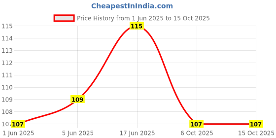 flipkart.com cutezy Garden Genie Gloves with Claws, Great for Digging Weeding Seeding poking, Both Hand Claws Gardening Gloves, Quick & Easy to Dig & Plant, Safe for Rose Pruning (Right + Left Claw 1 Pair) Gardening Shoulder Glove cutezy Price History Graph from 1 Jun 2025 to 14 Oct 2025
