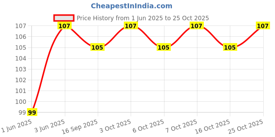 flipkart.com arniyavala Garden Gloves Right Hand Fingertips with Claws for Safe Pruning Farming Digging and Planting Gardening Shoulder Glove arniyavala Price History Graph from 1 Jun 2025 to 25 Oct 2025