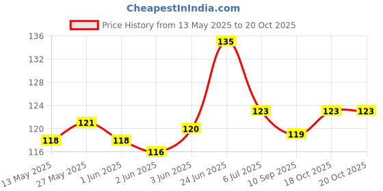 flipkart.com arabs Garden Gloves With Claws For Digging & Planting Gardening Gardening Shoulder Glove arabs Price History Graph from 13 May 2025 to 18 Oct 2025