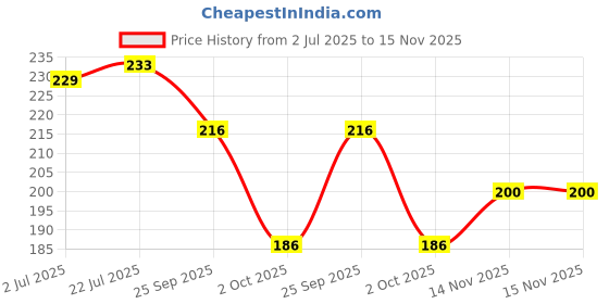 flipkart.com rollboy Garden Gloves with Claws for Digging & Planting - No More Worn Out Fingertips - One Size Fits All Gardening Shoulder Glove Gardening Shoulder Glove rollboy Price History Graph from 2 Jul 2025 to 15 Nov 2025