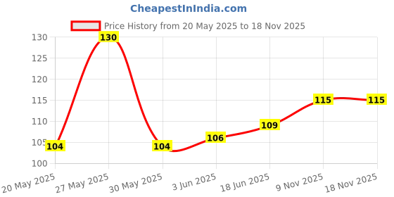 flipkart.com stylera Garden Gloves with Claws for Pruning, Digging & Planting, Washable, , Best Gardening Ashmi Gifts for Women and Men. Gardening Shoulder Glove stylera Price History Graph from 20 May 2025 to 17 Nov 2025