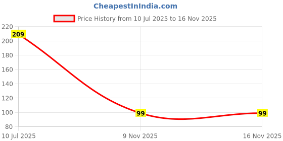 flipkart.com safeseed Garden Gloves with Right Hand 4 Fingertips Claws Farming Planting G60 -Pair of 1 Gardening Shoulder Glove safeseed Price History Graph from 10 Jul 2025 to 15 Nov 2025