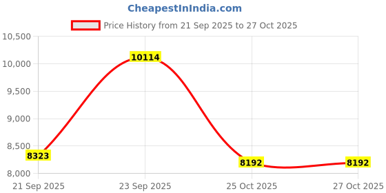 flipkart.com royalfountain Garden Gnome royalfountain Price History Graph from 21 Sep 2025 to 27 Oct 2025