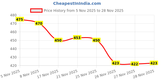 flipkart.com arj Garden Grafting & Pruning Tool – Durable Fruit Tree Cutter Garden Tool Kit arj Price History Graph from 5 Nov 2025 to 27 Nov 2025
