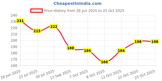 flipkart.com episkey Garden Hose 7 Pattern High Pressure Garden Hose Nozzle Water Spray Gun With Leak Proof 2 Pcs Metal Grip Lock Gardening Washing Gun (7_5_GUN) for Hose Pipe episkey Price History Graph from 26 Jun 2025 to 25 Oct 2025
