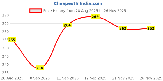 flipkart.com episkey Garden Hose 8 Pattern High Pressure Garden Hose Nozzle Water Spray Gun With Leak Proof 2 Pcs Metal Grip Lock for Hose Pipe episkey Price History Graph from 28 Aug 2025 to 25 Nov 2025