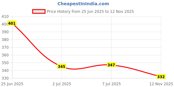 flipkart.com vakra GARDEN HOSE PIPE 15 METER GARDEN HOSE PIPE Hose Pipe vakra Price History Graph from 25 Jun 2025 to 12 Nov 2025