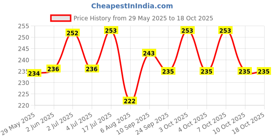 flipkart.com hvg traders Garden Hose Pipe Fittings?4pcs/set Water Hose Connector Pressure Washer Adapter Tap Adapter hvg traders Price History Graph from 29 May 2025 to 17 Oct 2025