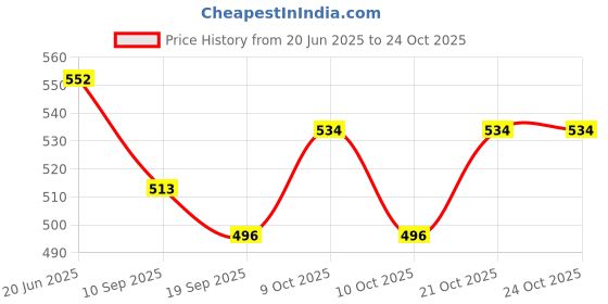 flipkart.com ansh enterprise Garden Jhula for Baby Swings ansh enterprise Price History Graph from 20 Jun 2025 to 23 Oct 2025