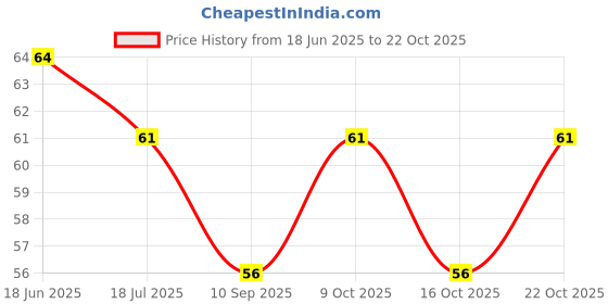 flipkart.com erin Garden Khurpi for Medium Pots Garden Tool Kit erin Price History Graph from 18 Jun 2025 to 22 Oct 2025