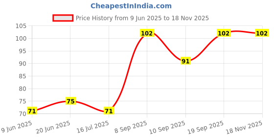 flipkart.com fitweight Garden Khurpi for Medium Pots Garden Tool Kit (1 Tools) Garden Tool Kit fitweight Price History Graph from 9 Jun 2025 to 15 Nov 2025