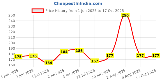 flipkart.com aarav Garden Khurpi Set of 3 (1 Inch Khurpi, 2 Inch Khurpa, 3 Inch Khurpa) Garden Tool Kit aarav Price History Graph from 1 Jun 2025 to 16 Oct 2025