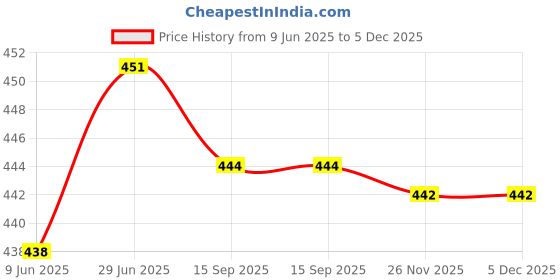 flipkart.com garden king Aluminum Trimmer Head Three Washers Fit M8 M10 M20 Size Grass Cutting Corded Grass Trimmer garden king Price History Graph from 9 Jun 2025 to 5 Dec 2025