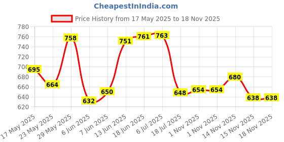 flipkart.com naksht Garden Leaf Rack Telescopic Metal Rake Yard Cleaning Tool Hand rake naksht Price History Graph from 17 May 2025 to 15 Nov 2025