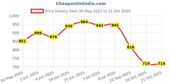 flipkart.com bene Garden Light Nice RG 23 Cm (Pack Of 1 Pcs) Gate Light Outdoor Lamp bene Price History Graph from 30 May 2025 to 20 Oct 2025
