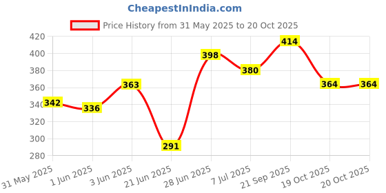 flipkart.com engage Garden Mystique Deodorant for Women, Spicy and Woody, Skin Friendly, 150ml Pack of 2 Deodorant Spray - For Women engage Price History Graph from 31 May 2025 to 20 Oct 2025
