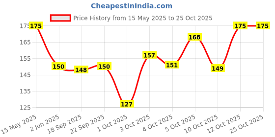 flipkart.com engage Garden Mystique, Spicy and Woody, Skin Friendly Deodorant Spray-For Women engage Price History Graph from 15 May 2025 to 24 Oct 2025