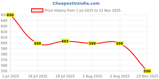 flipkart.com varshney gardening Garden Plant 10 LTR Watering Can (Spray) Green Color 10 L Hand Held Sprayer varshney gardening Price History Graph from 1 Jul 2025 to 23 Nov 2025