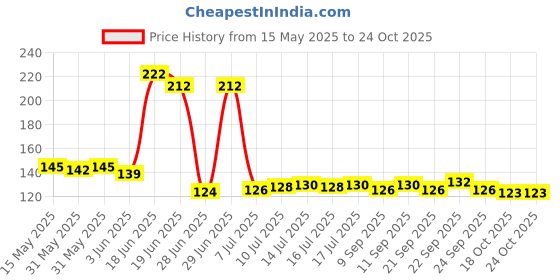 flipkart.com alltack in Garden Plant Branch Scissors Flower Cutting Cutter Pruning Bypass Secateurs Trimmer Carbon Steel Blade with Lock Set of 1 Pruning Bypass Secateurs Trimmer Carbon Steel Blade Ratchet Pruner alltack in Price History Graph from 15 May 2025 to 23 Oct 2025