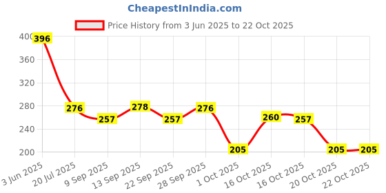 flipkart.com harva Garden Plants Branch & Flowers Cutter Clippers Stainless Steel Sharp Heavy Duty Scissors Gardening Trimmers Tool Bypass Pruner harva Price History Graph from 3 Jun 2025 to 20 Oct 2025