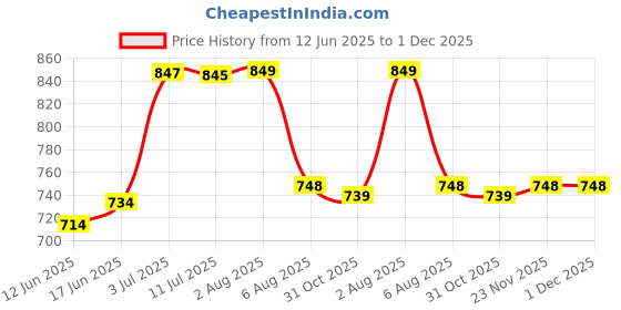 flipkart.com amigos store Garden Pressure Sprayer 5 L Tank Sprayer amigos store Price History Graph from 12 Jun 2025 to 30 Nov 2025