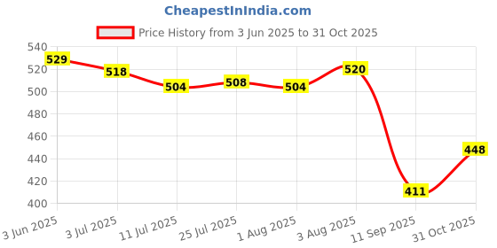 flipkart.com niktion Garden Pruning Saw | Tree Pruner With Extendable Pole Fixing Slot Chain Saw Pruner niktion Price History Graph from 3 Jun 2025 to 31 Oct 2025