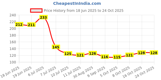 flipkart.com deodap Garden pruning shears Cutter For Home Garden | Flower Branch Sharp Cutter | Garden Pruning Shears Bypass Pruner deodap Price History Graph from 18 Jun 2025 to 23 Oct 2025
