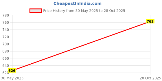 flipkart.com Garden Pruning Shears Flexible Branch Cutter Durable Steel Blade Hand Pruner Bolt Branch Cutter Durable Steel Blade Hand Pruner Bypass Pruner bolt Price History Graph from 30 May 2025 to 28 Oct 2025