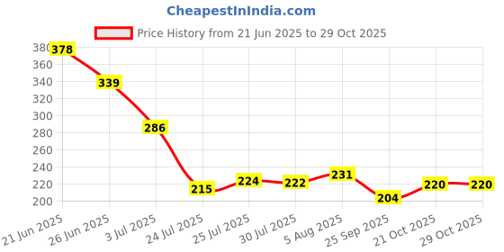 flipkart.com kasthar Garden Pump Pressure Sprayer|Lawn Sprinkler|Water Mister|Spray Bottle for Herbicides, Pesticides, Fertilizers, Plants Flowers 2 Liter Capacity 2 L Hand Held Sprayer (Pack of 1) 2 L Hand Held Sprayer kasthar Price History Graph from 21 Jun 2025 to 28 Oct 2025
