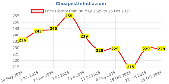 flipkart.com laxit enterprise Garden Pump Pressure Sprayer|Lawn Sprinkler|Water Mister|Spray Bottle for Herbicides, Pesticides, Fertilizers, Plants Flowers 2 Liter Capacity 2 L Hose-end Sprayer (Pack of 1) 2 L Hand Held Sprayer laxit enterprise Price History Graph from 30 May 2025 to 24 Oct 2025