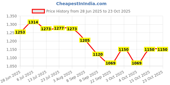 flipkart.com lokesh Garden Rain Pipe 100 Meter (40mm) with Cock, Rain Pipe Connector, End Connector Hose Pipe lokesh Price History Graph from 28 Jun 2025 to 22 Oct 2025