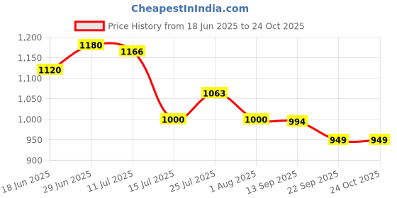 flipkart.com vallabh Garden Rain Pipe 20mm 100 Meter Hose Pipe Agriculture Home Gardening Size- 20mm Length- 100meter pack of 1 Hose Pipe vallabh Price History Graph from 18 Jun 2025 to 24 Oct 2025