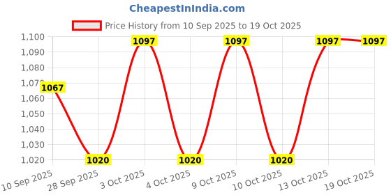 flipkart.com siddhi Garden Rain Pipe, Size-32mm and Length- 100 Meter with Cock, Rain Pipe Connector, End Connector (Pack of 1) Hose Pipe siddhi Price History Graph from 10 Sep 2025 to 19 Oct 2025