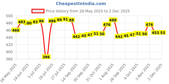 flipkart.com krashak GARDEN RAKE V SHAPED WITHOUT HANDLE Garden rake krashak Price History Graph from 28 May 2025 to 2 Dec 2025
