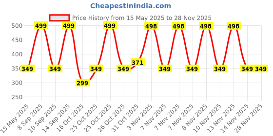 flipkart.com ugaoo Garden Red Soil for All Vegetables and House Plants - 5 Kg Soil ugaoo Price History Graph from 15 May 2025 to 27 Nov 2025