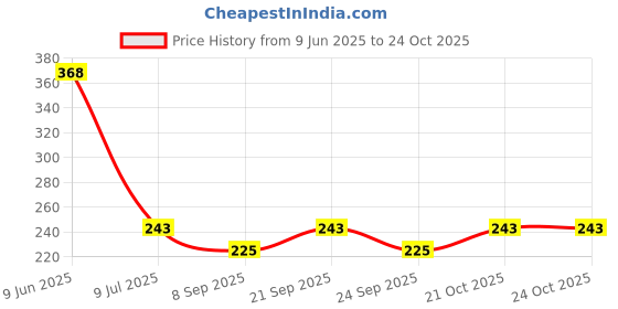 flipkart.com ibex Garden Roll Cut Hand Pruner Scissor Flower cutter, Flemingo Cutter Garden Roll Cut Hand Pruner Scissor Flower cutter, Flemingo Cutter Bypass Pruner ibex Price History Graph from 9 Jun 2025 to 24 Oct 2025