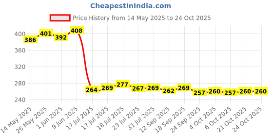 flipkart.com nits venture Garden Scissors and Cutter Garden Scissors and Cutter Ratchet Pruner nits venture Price History Graph from 14 May 2025 to 24 Oct 2025
