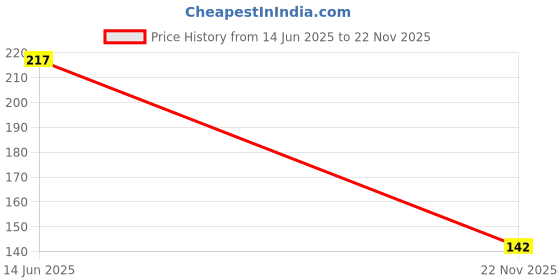 flipkart.com deagan Garden Scissors , Pruning Seeds, Flower Cutter and Grass Cutter Bypass Pruner (Manual) Bypass Pruner deagan Price History Graph from 14 Jun 2025 to 22 Nov 2025