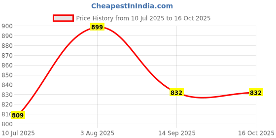 flipkart.com arisers Garden Shade Green Net 3MX6M , 75% Quality 2 SIDE STICHED NIWAR border for Garden/Parking/Home/Sun Protection/Lawn/Shade/Balcony/plants nursery/Fish Ponds Portable Green House arisers Price History Graph from 10 Jul 2025 to 15 Oct 2025