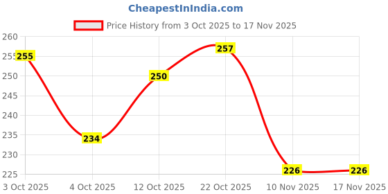 flipkart.com deodap Garden Sharp Cutter Pruners Scissor with grip-handle Garden Sharp Cutter Pruners Scissor with grip-handle Bypass Pruner deodap Price History Graph from 3 Oct 2025 to 16 Nov 2025