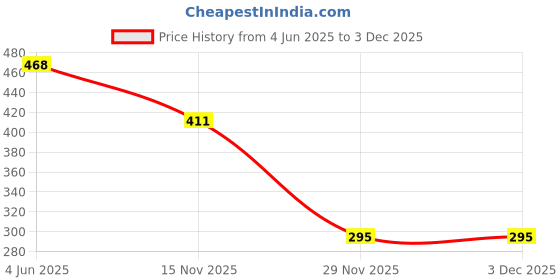flipkart.com quebliss Garden Sharp Cutter Pruners Scissor,Heavy Duty Plant Cutter Garden Scissors Heavy Duty Plant Cutter Garden Scissors Plant Branch Cutter 8 inch Bypass Pruner quebliss Price History Graph from 4 Jun 2025 to 2 Dec 2025