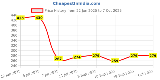 flipkart.com vrundavan care Garden Shears, Non-Slip Scissors with Locking Handle Plant Cutter For Home Gardening Scissors, Plant Branch Cutter For Tree Bypass Pruner vrundavan care Price History Graph from 22 Jun 2025 to 7 Oct 2025