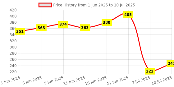 flipkart.com nathgra Garden Shears, Non-Slip Scissors with Locking Handle Plant Cutter For Home Gardening Scissors, Plant Branch Cutter For Tree Bypass Pruner nathgra Price History Graph from 1 Jun 2025 to 10 Jul 2025