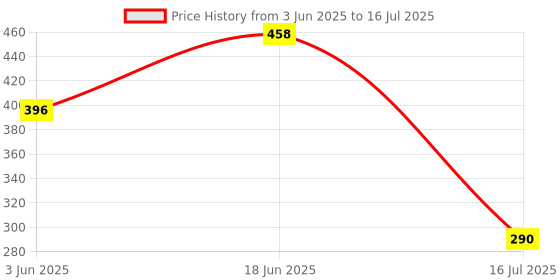 flipkart.com klevon Garden Shears Sharp Cutter Heavy Garden Shears Sharp Cutter Pruners Scissor, Pruner Bypass Pruner klevon Price History Graph from 3 Jun 2025 to 16 Jul 2025